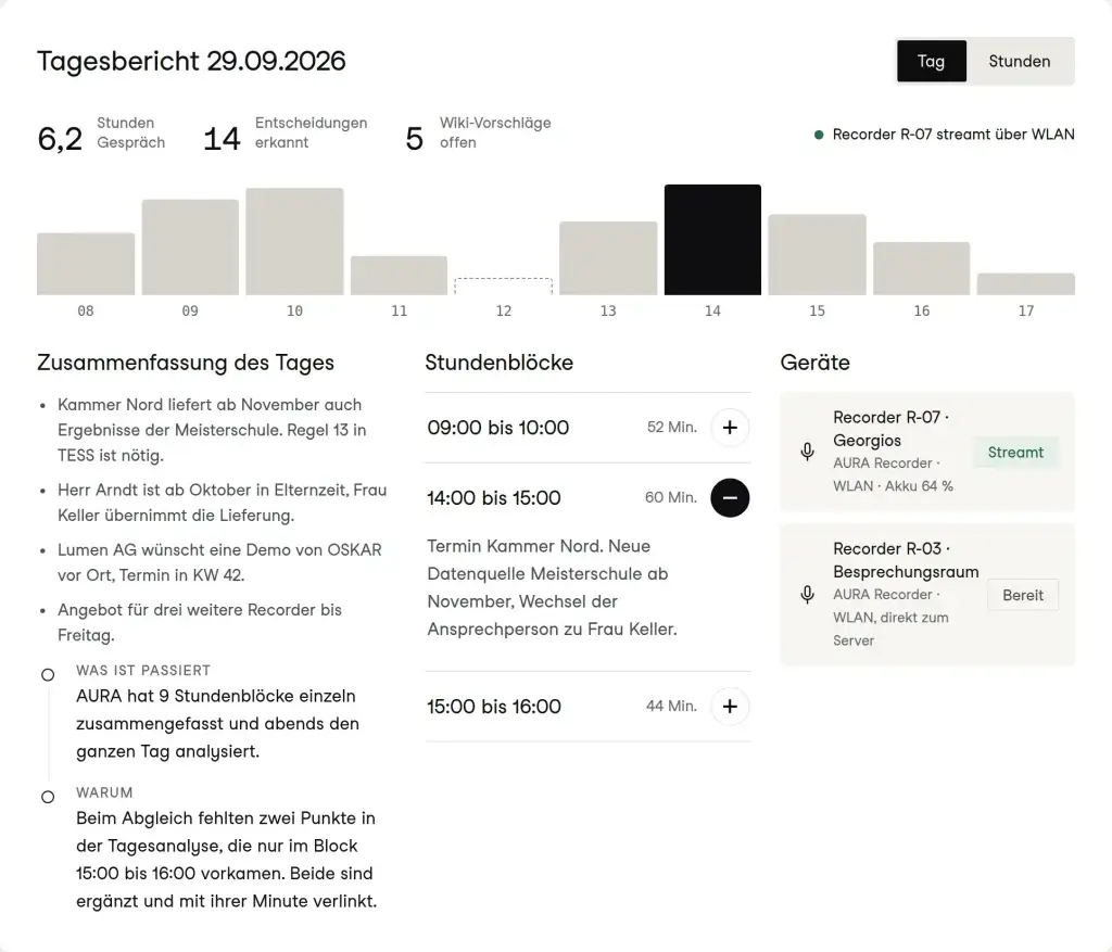 AURA Tagesbericht mit gesprochenen Minuten pro Stunde, KI-Zusammenfassung des Tages, Stundenblöcken und Recordern
