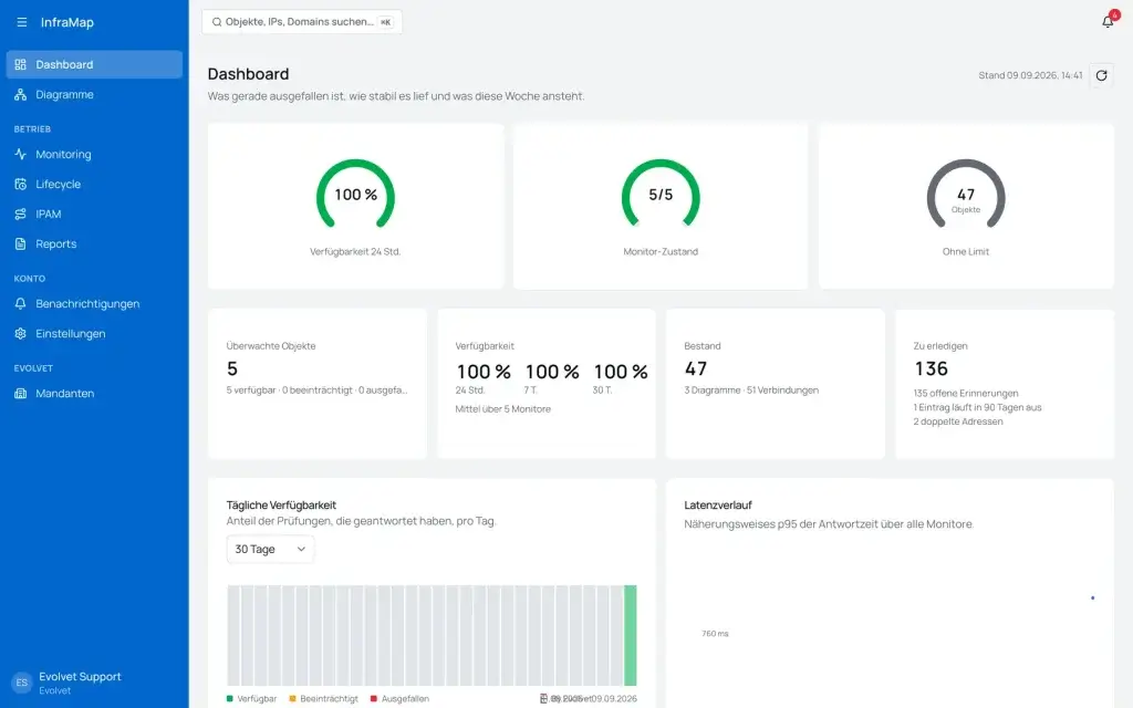 InfraMap Dashboard mit Verfügbarkeit, Monitor-Zustand, Bestand, offenen Erinnerungen und täglicher Verfügbarkeit