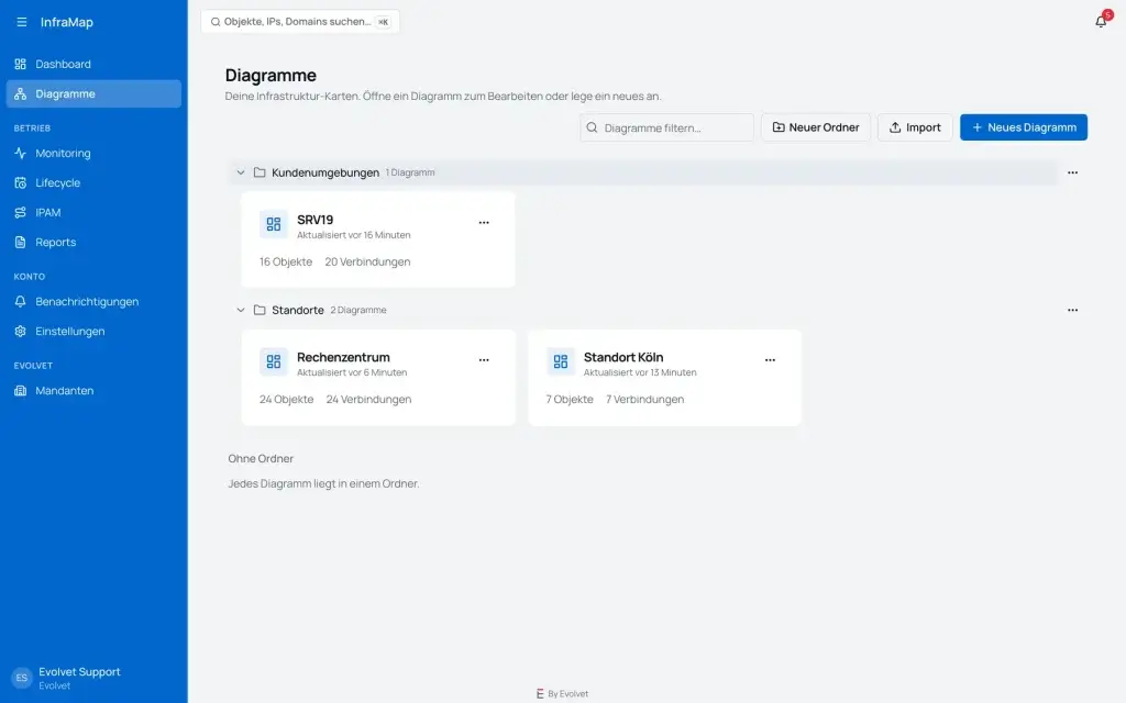 Diagrammübersicht in InfraMap mit Ordnern für Kundenumgebungen und Standorte