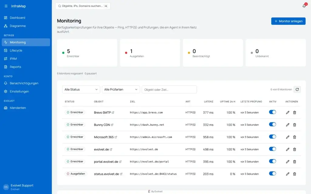 Monitoring-Übersicht in InfraMap mit erreichbaren und ausgefallenen Diensten, Latenz und Uptime