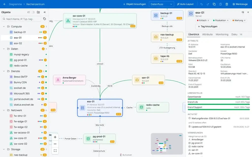 InfraMap Rechenzentrumsdiagramm mit Objektbaum, verbundenen Servern und Storage sowie Detailansicht des Servers esx-01 83 InfraMap Rechenzentrumsdiagramm mit Obje