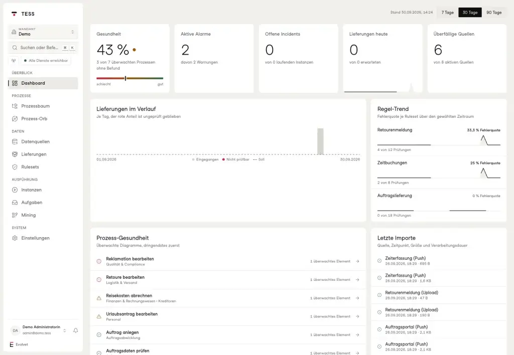 TESS Prozessmonitoring-Dashboard mit Prozess-Gesundheit, aktiven Alarmen, Lieferungen, Regel-Trend und letzten Importen