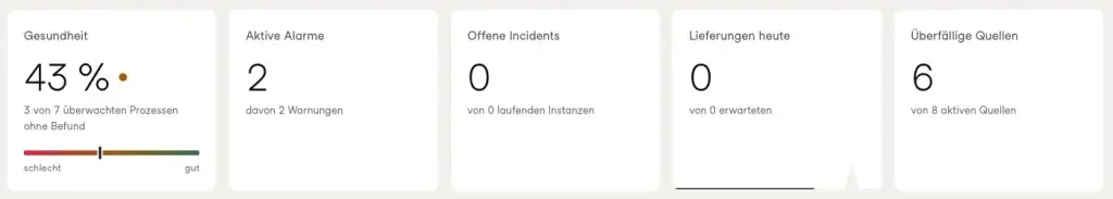 TESS Kennzahlen: Prozess-Gesundheit, aktive Alarme, offene Incidents, heutige Lieferungen und überfällige Datenquellen